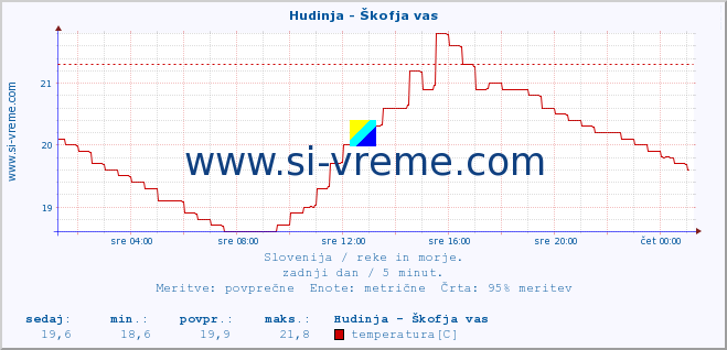 POVPREČJE :: Hudinja - Škofja vas :: temperatura | pretok | višina :: zadnji dan / 5 minut.