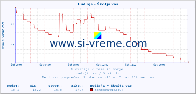 POVPREČJE :: Hudinja - Škofja vas :: temperatura | pretok | višina :: zadnji dan / 5 minut.