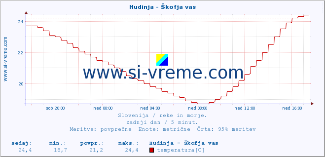 POVPREČJE :: Hudinja - Škofja vas :: temperatura | pretok | višina :: zadnji dan / 5 minut.