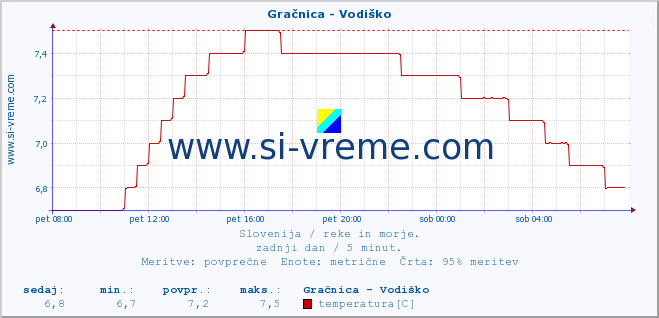 POVPREČJE :: Gračnica - Vodiško :: temperatura | pretok | višina :: zadnji dan / 5 minut.