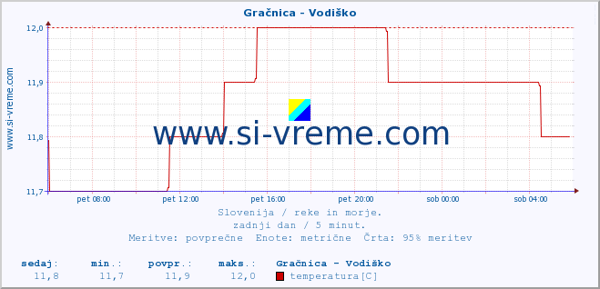 POVPREČJE :: Gračnica - Vodiško :: temperatura | pretok | višina :: zadnji dan / 5 minut.