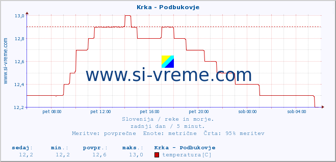 POVPREČJE :: Krka - Podbukovje :: temperatura | pretok | višina :: zadnji dan / 5 minut.