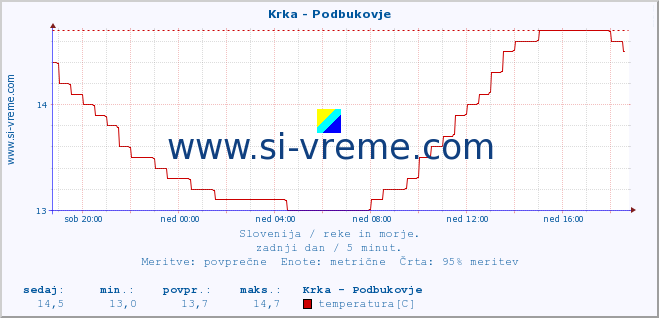 POVPREČJE :: Krka - Podbukovje :: temperatura | pretok | višina :: zadnji dan / 5 minut.