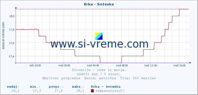 POVPREČJE :: Krka - Soteska :: temperatura | pretok | višina :: zadnji dan / 5 minut.