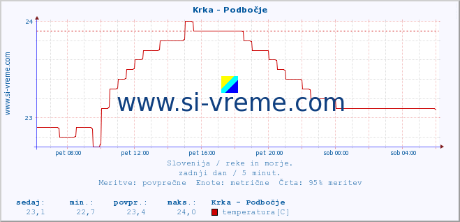 POVPREČJE :: Krka - Podbočje :: temperatura | pretok | višina :: zadnji dan / 5 minut.