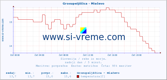 POVPREČJE :: Grosupeljščica - Mlačevo :: temperatura | pretok | višina :: zadnji dan / 5 minut.