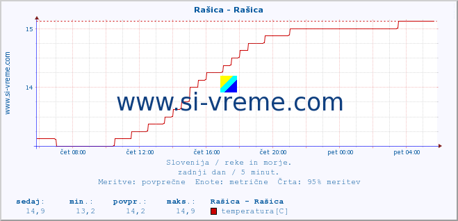 POVPREČJE :: Rašica - Rašica :: temperatura | pretok | višina :: zadnji dan / 5 minut.