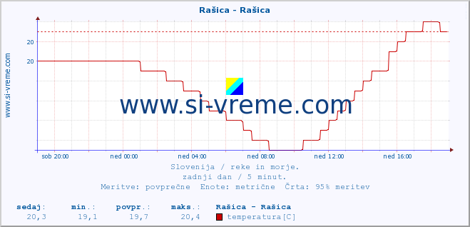 POVPREČJE :: Rašica - Rašica :: temperatura | pretok | višina :: zadnji dan / 5 minut.