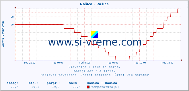 POVPREČJE :: Rašica - Rašica :: temperatura | pretok | višina :: zadnji dan / 5 minut.