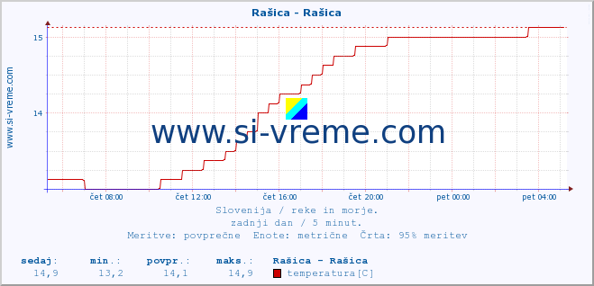 POVPREČJE :: Rašica - Rašica :: temperatura | pretok | višina :: zadnji dan / 5 minut.