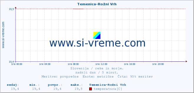 POVPREČJE :: Temenica-Rožni Vrh :: temperatura | pretok | višina :: zadnji dan / 5 minut.