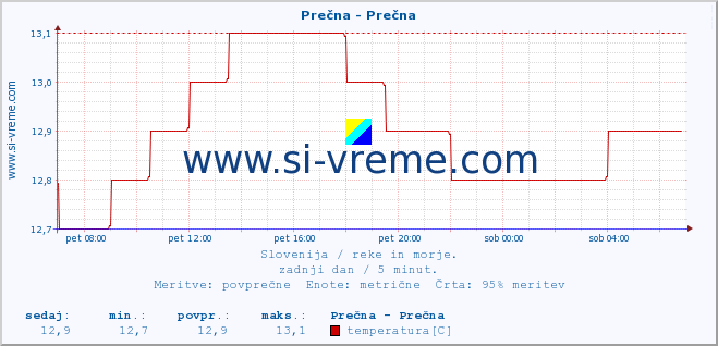 POVPREČJE :: Prečna - Prečna :: temperatura | pretok | višina :: zadnji dan / 5 minut.