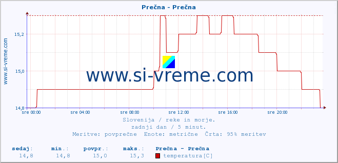 POVPREČJE :: Prečna - Prečna :: temperatura | pretok | višina :: zadnji dan / 5 minut.