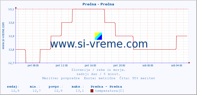 POVPREČJE :: Prečna - Prečna :: temperatura | pretok | višina :: zadnji dan / 5 minut.