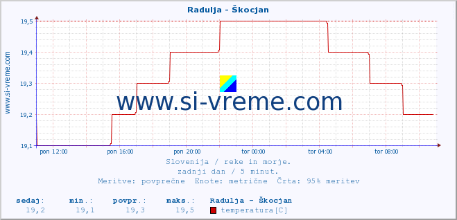 POVPREČJE :: Radulja - Škocjan :: temperatura | pretok | višina :: zadnji dan / 5 minut.