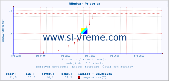 POVPREČJE :: Ribnica - Prigorica :: temperatura | pretok | višina :: zadnji dan / 5 minut.