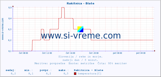 POVPREČJE :: Rakitnica - Blate :: temperatura | pretok | višina :: zadnji dan / 5 minut.