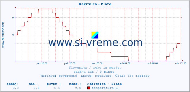 POVPREČJE :: Rakitnica - Blate :: temperatura | pretok | višina :: zadnji dan / 5 minut.