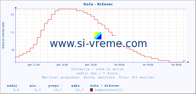 POVPREČJE :: Soča - Kršovec :: temperatura | pretok | višina :: zadnji dan / 5 minut.