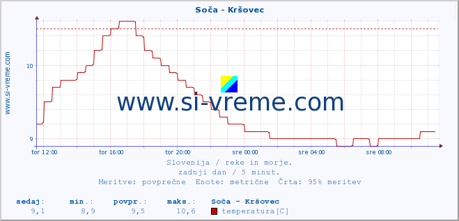 POVPREČJE :: Soča - Kršovec :: temperatura | pretok | višina :: zadnji dan / 5 minut.