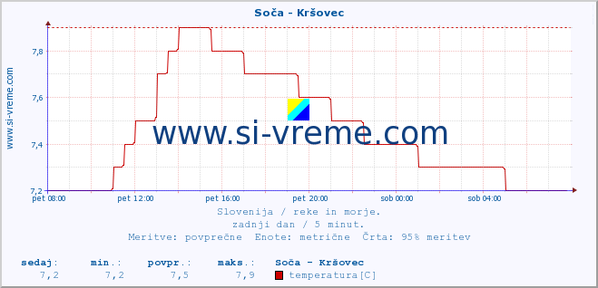 POVPREČJE :: Soča - Kršovec :: temperatura | pretok | višina :: zadnji dan / 5 minut.