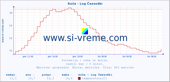 POVPREČJE :: Soča - Log Čezsoški :: temperatura | pretok | višina :: zadnji dan / 5 minut.