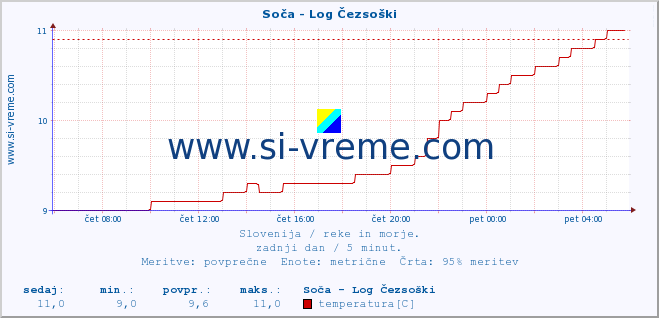 POVPREČJE :: Soča - Log Čezsoški :: temperatura | pretok | višina :: zadnji dan / 5 minut.