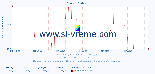 POVPREČJE :: Soča - Solkan :: temperatura | pretok | višina :: zadnji dan / 5 minut.