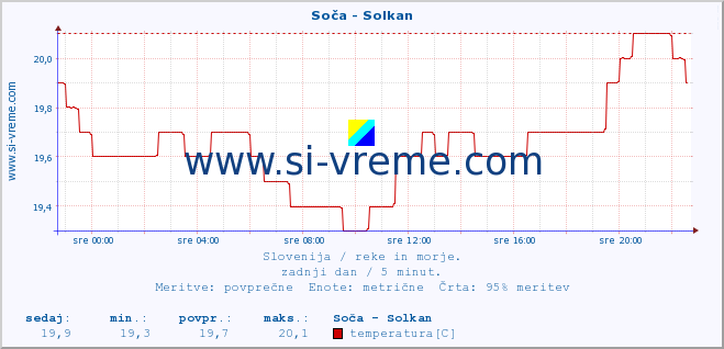 POVPREČJE :: Soča - Solkan :: temperatura | pretok | višina :: zadnji dan / 5 minut.