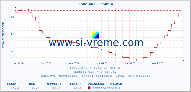 POVPREČJE :: Tolminka - Tolmin :: temperatura | pretok | višina :: zadnji dan / 5 minut.