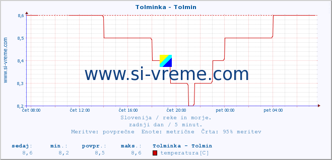 POVPREČJE :: Tolminka - Tolmin :: temperatura | pretok | višina :: zadnji dan / 5 minut.