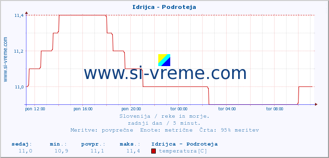 POVPREČJE :: Idrijca - Podroteja :: temperatura | pretok | višina :: zadnji dan / 5 minut.