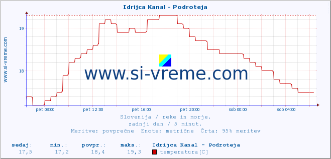 POVPREČJE :: Idrijca Kanal - Podroteja :: temperatura | pretok | višina :: zadnji dan / 5 minut.