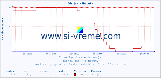 POVPREČJE :: Idrijca - Hotešk :: temperatura | pretok | višina :: zadnji dan / 5 minut.