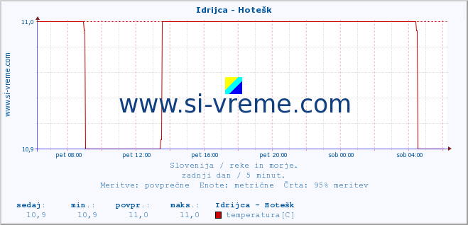 POVPREČJE :: Idrijca - Hotešk :: temperatura | pretok | višina :: zadnji dan / 5 minut.