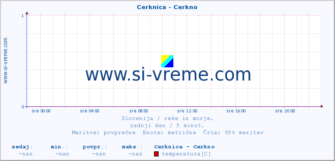 POVPREČJE :: Cerknica - Cerkno :: temperatura | pretok | višina :: zadnji dan / 5 minut.