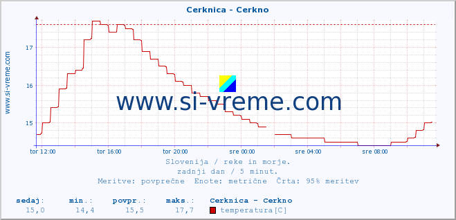 POVPREČJE :: Cerknica - Cerkno :: temperatura | pretok | višina :: zadnji dan / 5 minut.