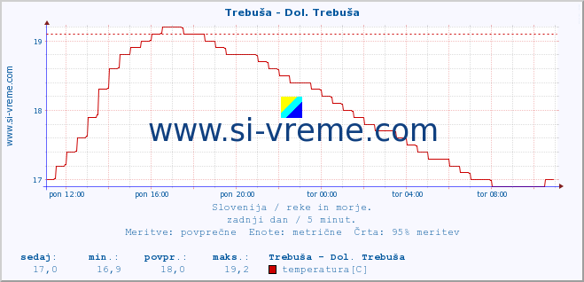 POVPREČJE :: Trebuša - Dol. Trebuša :: temperatura | pretok | višina :: zadnji dan / 5 minut.