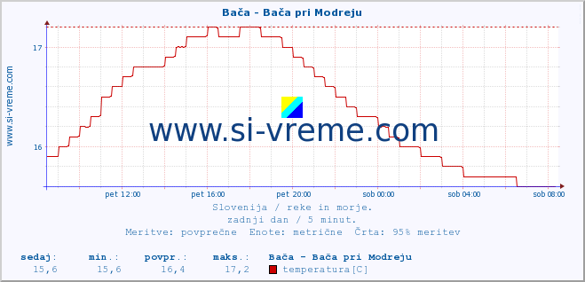 POVPREČJE :: Bača - Bača pri Modreju :: temperatura | pretok | višina :: zadnji dan / 5 minut.