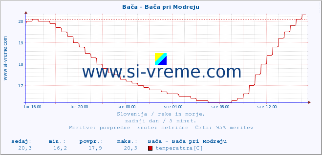 POVPREČJE :: Bača - Bača pri Modreju :: temperatura | pretok | višina :: zadnji dan / 5 minut.