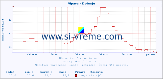 POVPREČJE :: Vipava - Dolenje :: temperatura | pretok | višina :: zadnji dan / 5 minut.