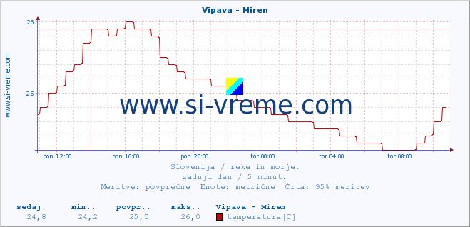 POVPREČJE :: Vipava - Miren :: temperatura | pretok | višina :: zadnji dan / 5 minut.