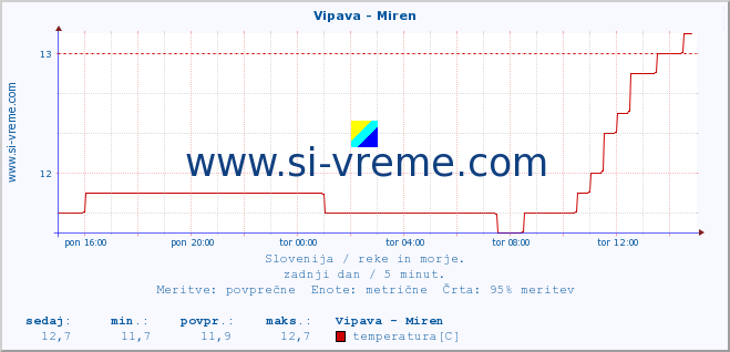 POVPREČJE :: Vipava - Miren :: temperatura | pretok | višina :: zadnji dan / 5 minut.