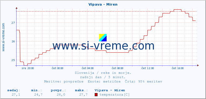 POVPREČJE :: Vipava - Miren :: temperatura | pretok | višina :: zadnji dan / 5 minut.