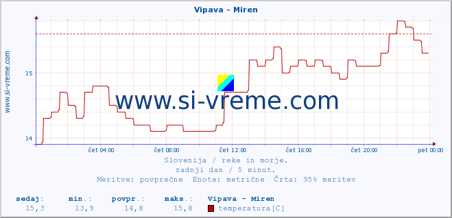 POVPREČJE :: Vipava - Miren :: temperatura | pretok | višina :: zadnji dan / 5 minut.