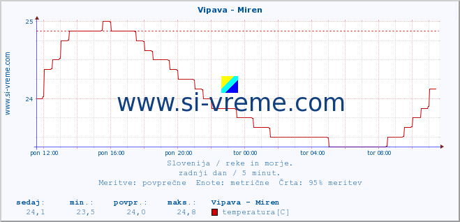 POVPREČJE :: Vipava - Miren :: temperatura | pretok | višina :: zadnji dan / 5 minut.