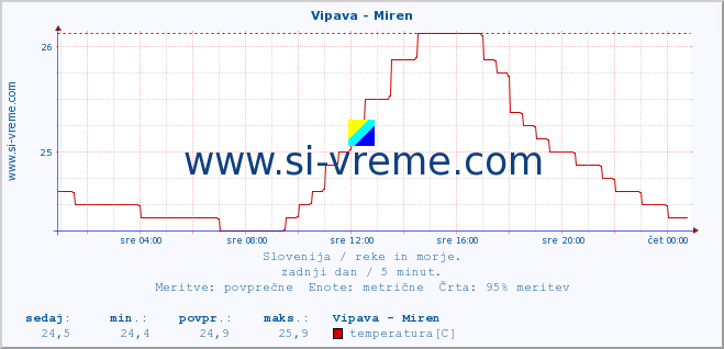 POVPREČJE :: Vipava - Miren :: temperatura | pretok | višina :: zadnji dan / 5 minut.