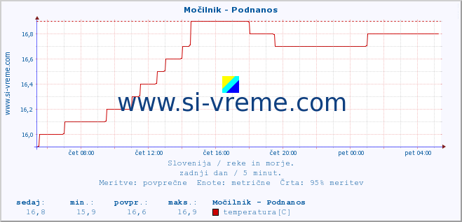 POVPREČJE :: Močilnik - Podnanos :: temperatura | pretok | višina :: zadnji dan / 5 minut.