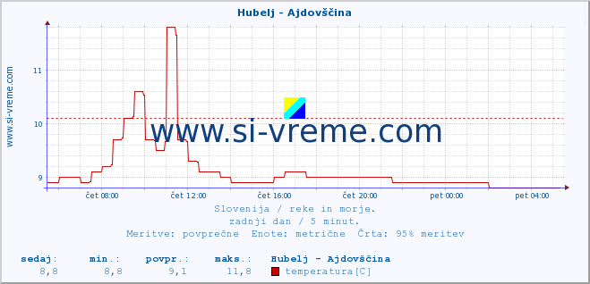 POVPREČJE :: Hubelj - Ajdovščina :: temperatura | pretok | višina :: zadnji dan / 5 minut.