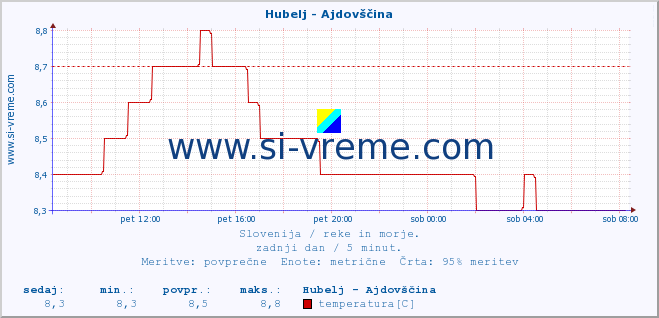 POVPREČJE :: Hubelj - Ajdovščina :: temperatura | pretok | višina :: zadnji dan / 5 minut.